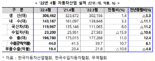 16일 산업통상자원부가 발표한 '2022년 4월 자동차산업 동향'에 따르면 지난달 자동차 생산량은 전년 동원(32만3672대) 대비 5.3% 감소한 30만6462대로 집계됐다. <산업통상자원부>